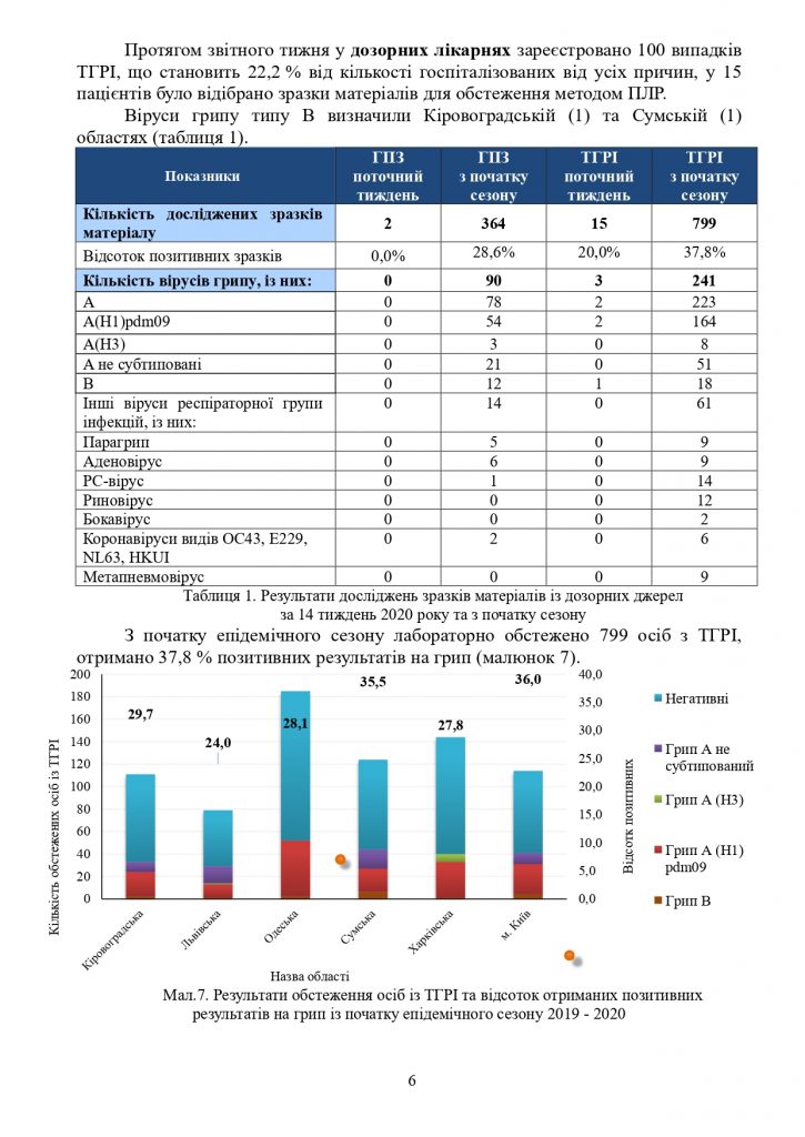 Інформаційний бюлетень "Грип та ГРВІ в Україні"